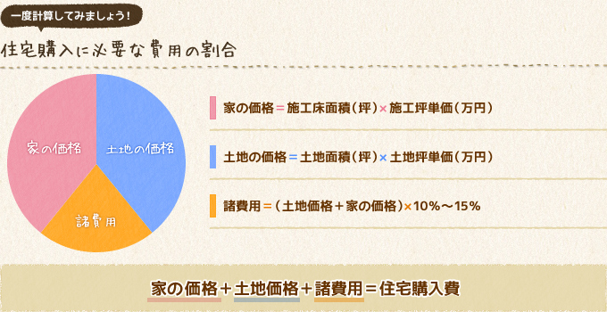 住宅購入に必要な費用の割合