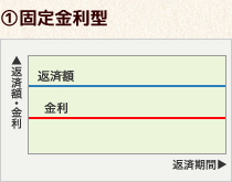 固定金利型