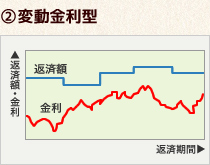 変動金利型